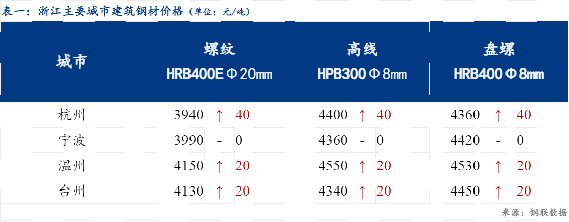 温州钢材今日最新报价,温州钢材价格最新行情走势