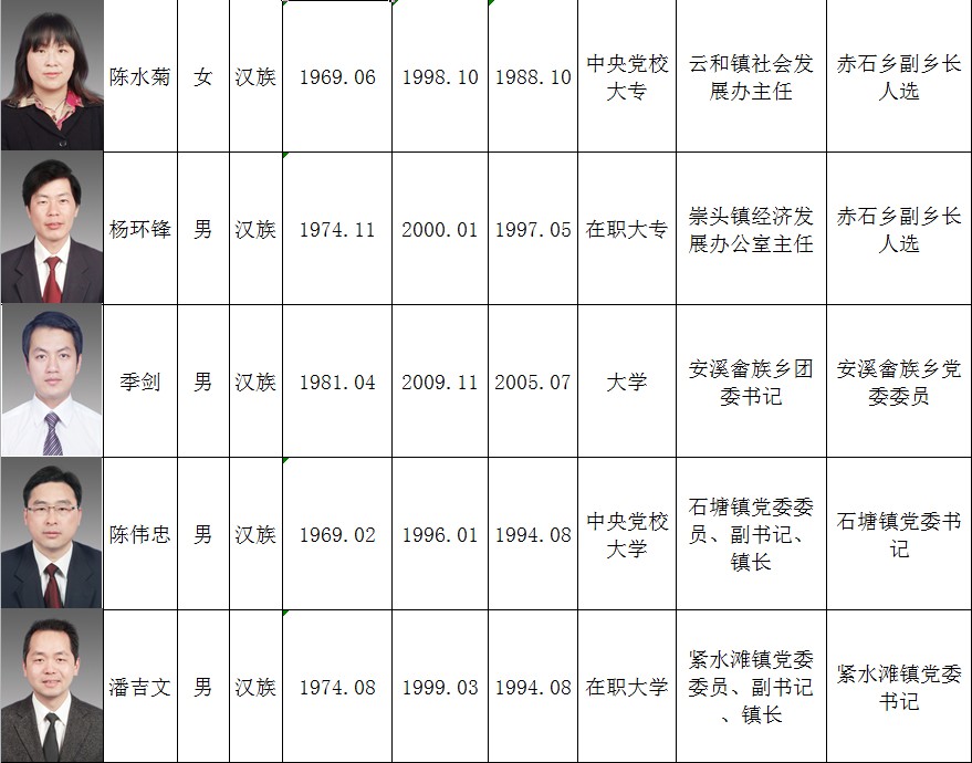 永嘉最新干部名单,永嘉新任干部名单