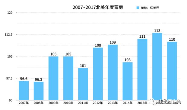 最新北美票房2017,最新北美票房排行榜2023